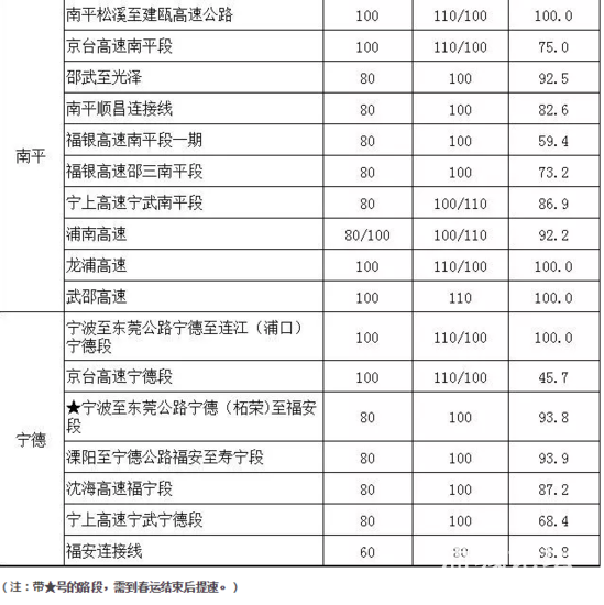 具体提速标准