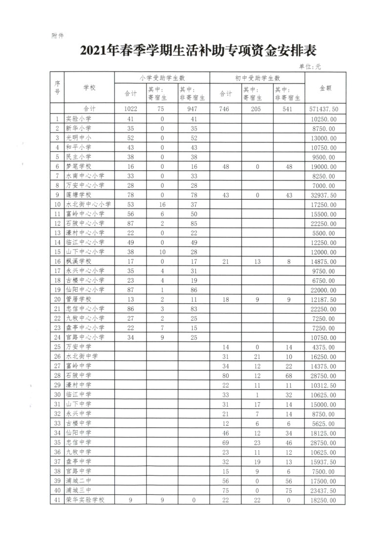 浦财事〔2021〕13号浦城县财政局教育局关于下达2021年春季学生生活补助专项补助资金的通知_3.png